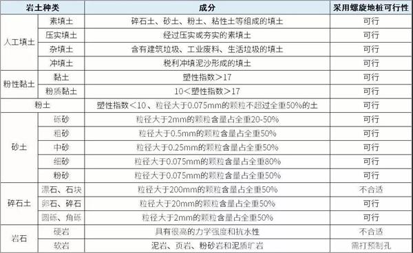 东方镀锌螺旋地桩产品适用环境